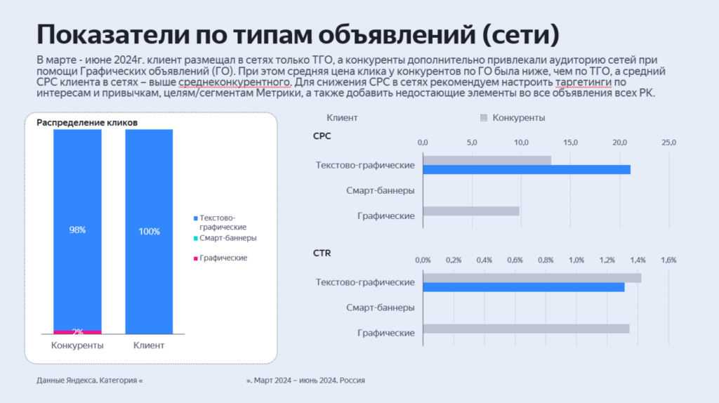 Конкурентный анализ - пример сравнительного анализа по РСЯ