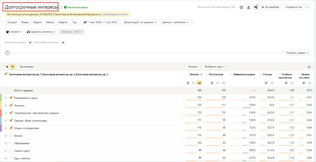 Отчет Метрики «Долгосрочные интересы»