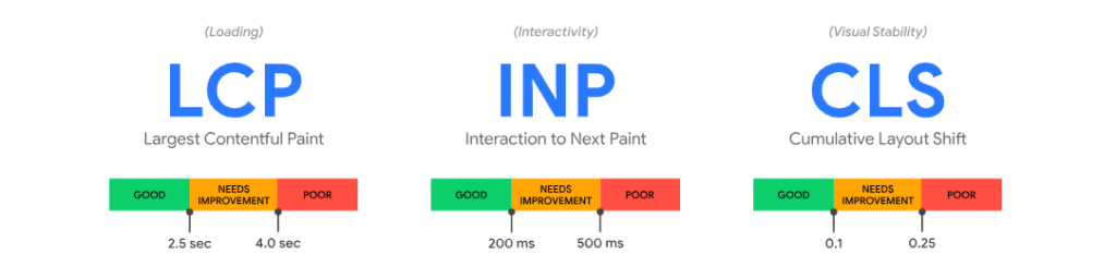 Показатели Core Web Vitals