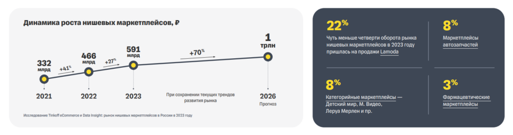 Объем продаж нишевых маркетплейсов