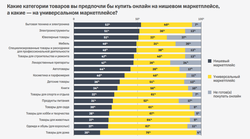 Статистика из исследования Tinkoff eCommerce и Data Insight