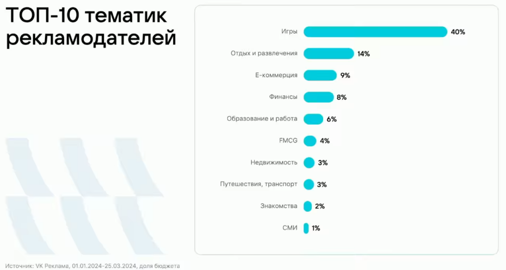 Данные компании по самым популярным тематикам