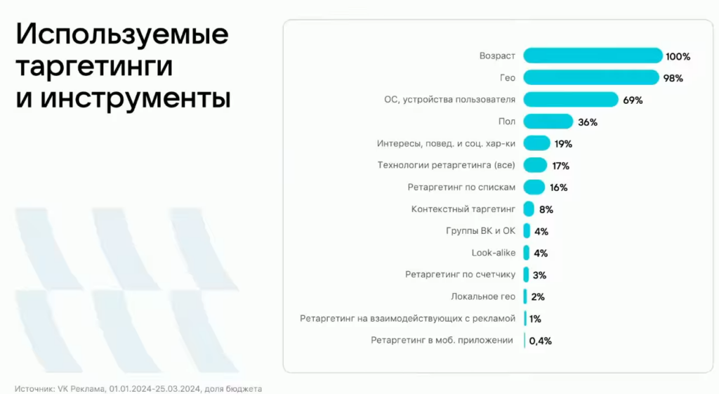 Популярность таргетингов