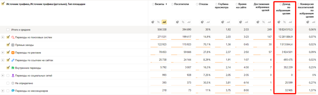 Статистика по продажам по рекламным каналам в Яндекс Метрике