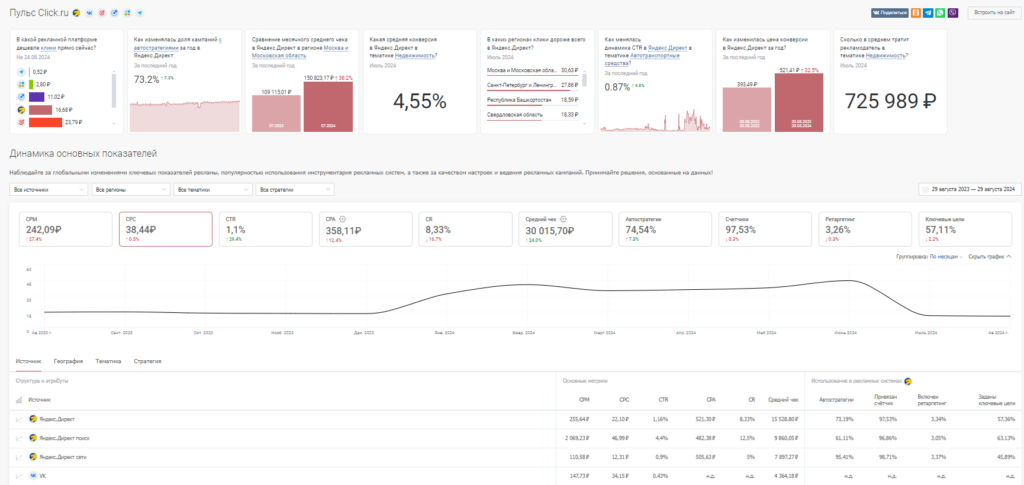 Бесплатный инструмент «Пульс» от click.ru для отслеживания реальных KPI в тематике и регионе