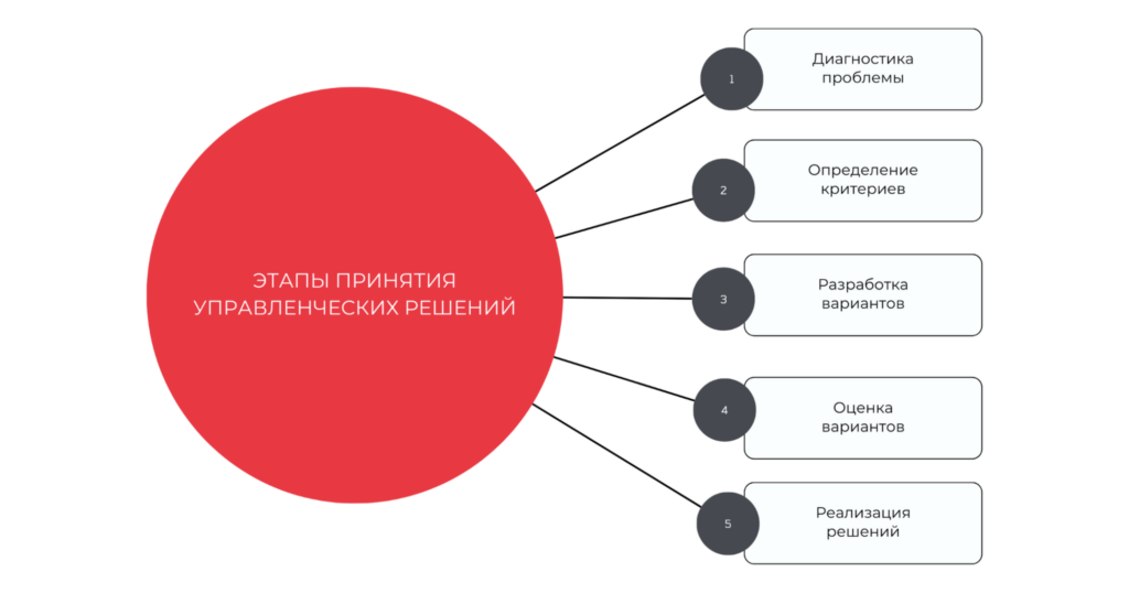 Как принимать управленческие решения