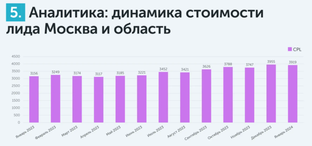 Примеры реальной стоимости лида в сфере медицины в 2023 году. Как видите, затраты довольно высоки