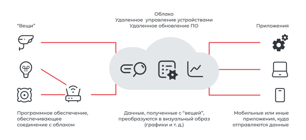 Как может выглядеть платформа IoT