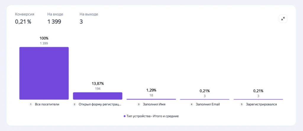 В Яндекс Метрике появился новый инструмент аналитики — отчет «Воронки»