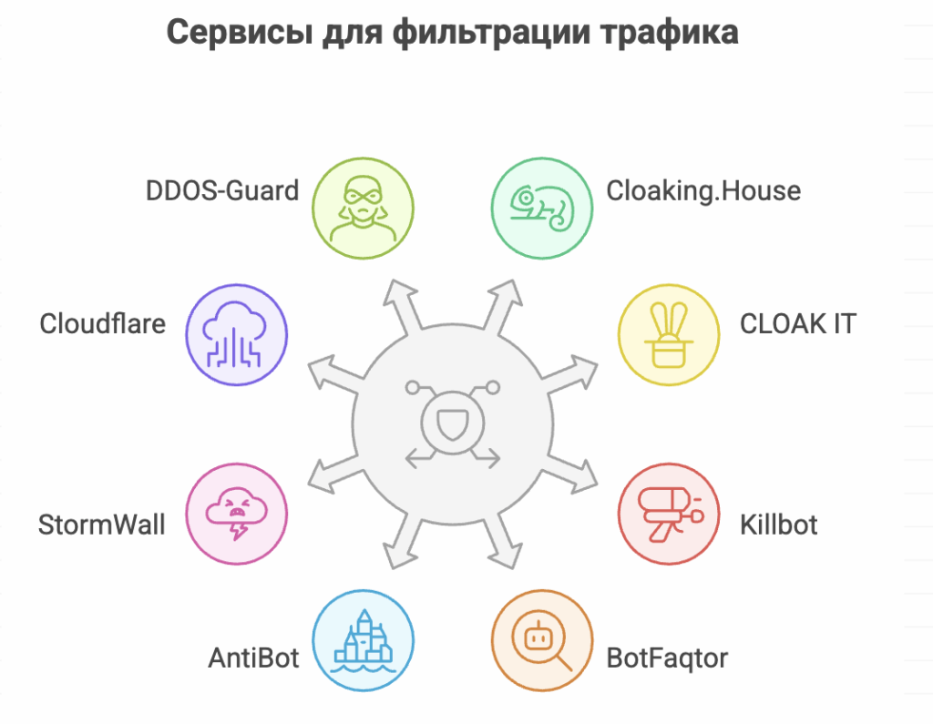 Арбитраж трафика