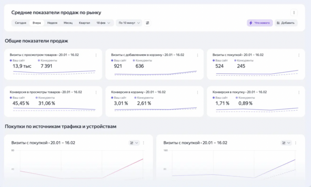 Дашборд «Средние показатели продаж по рынку» в Яндекс Метрике, источник