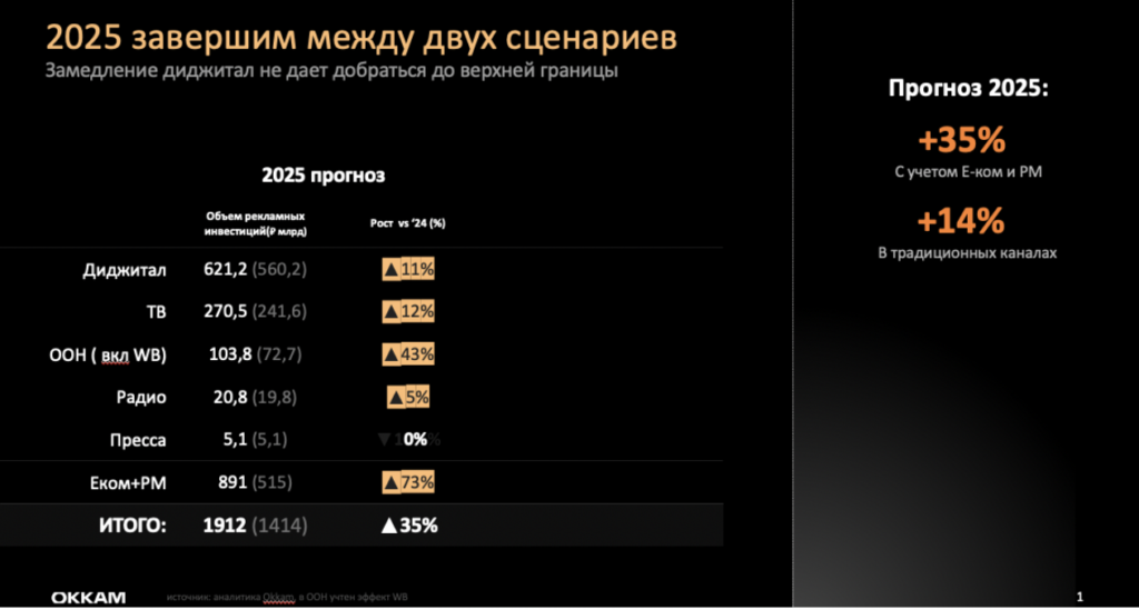 Прогноз на конец 2025, источник