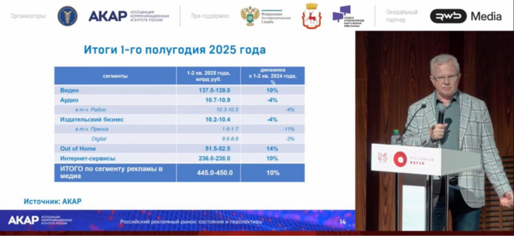 Рост рынка рекламы в России замедлился до 10% в первом полугодии 2025 года