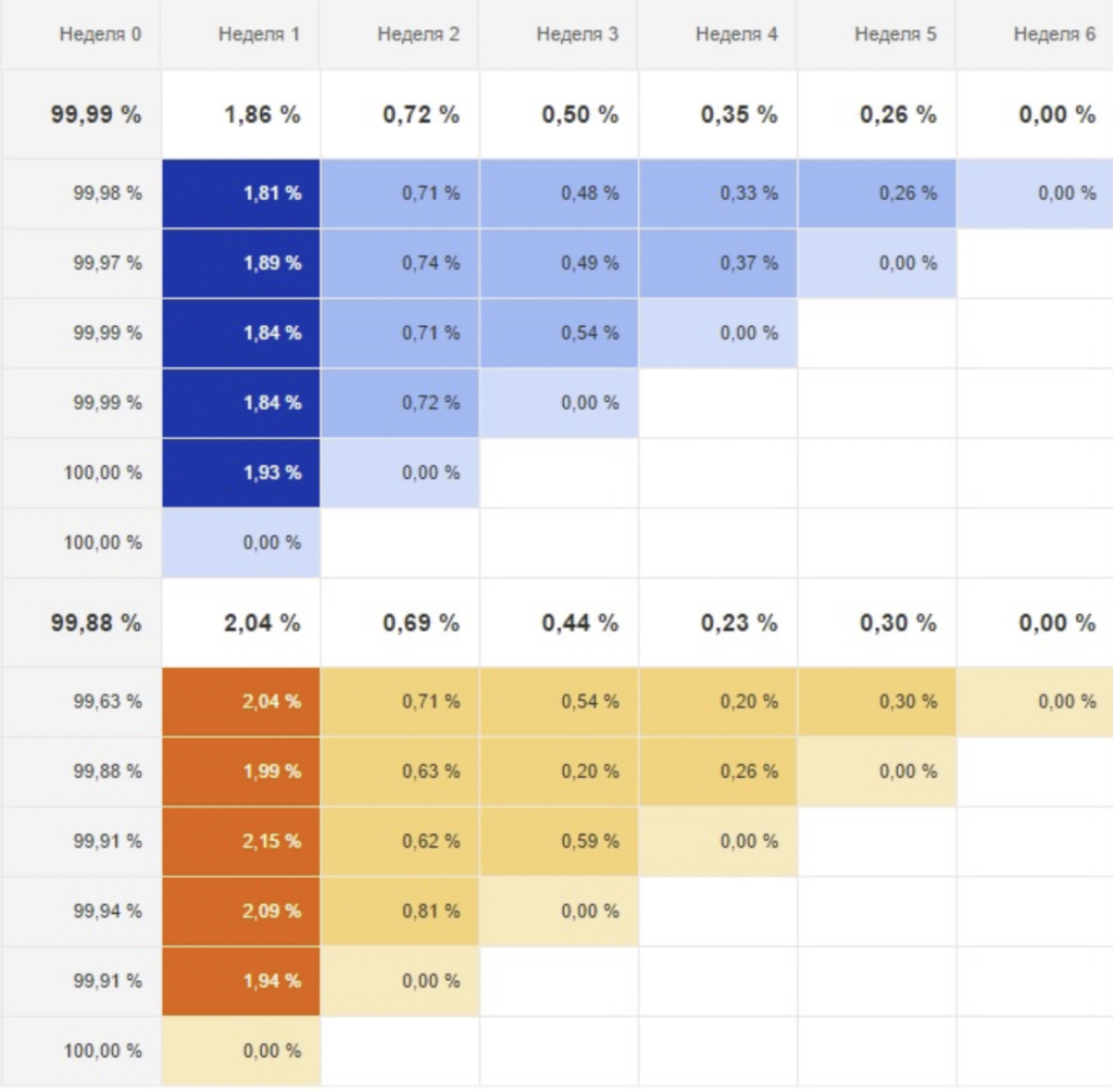 Когортный анализ в Google Analytics
