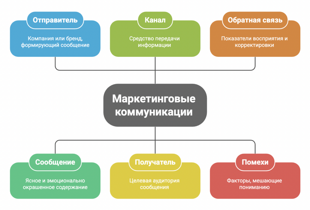 Маркетинговые коммуникации