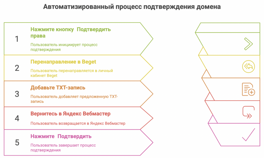 В Яндекс Вебмастере появился новый способ подтверждения прав на домен