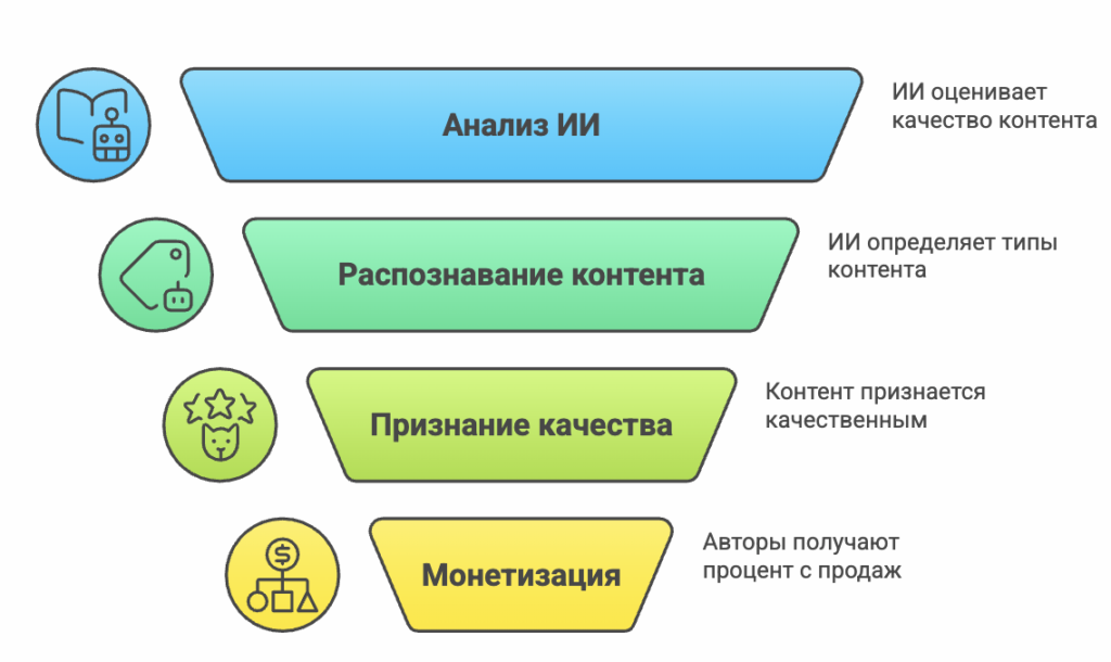 ВКонтакте запустила алгоритм на базе ИИ, который помогает авторам шопсов зарабатывать больше