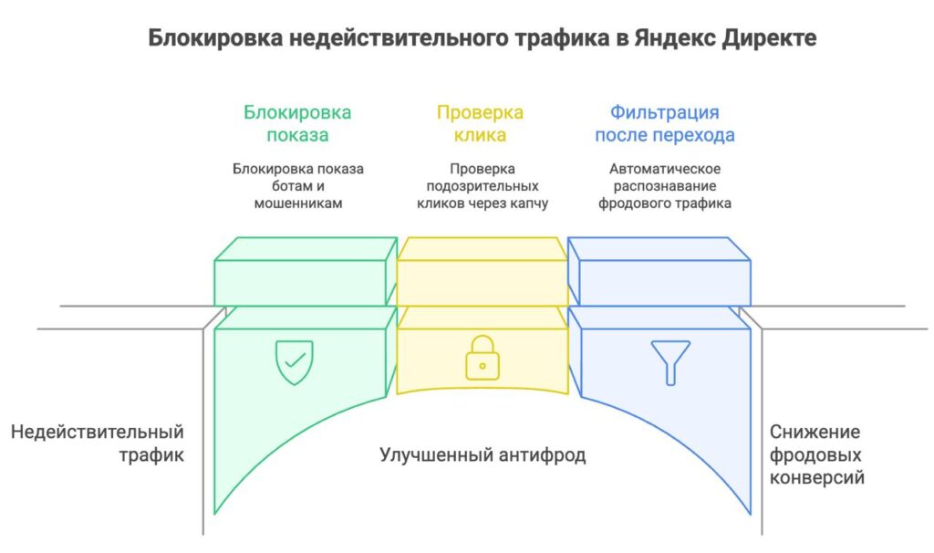 Антифрод в Яндекс Директе теперь блокирует недействительный трафик еще до показа или клика