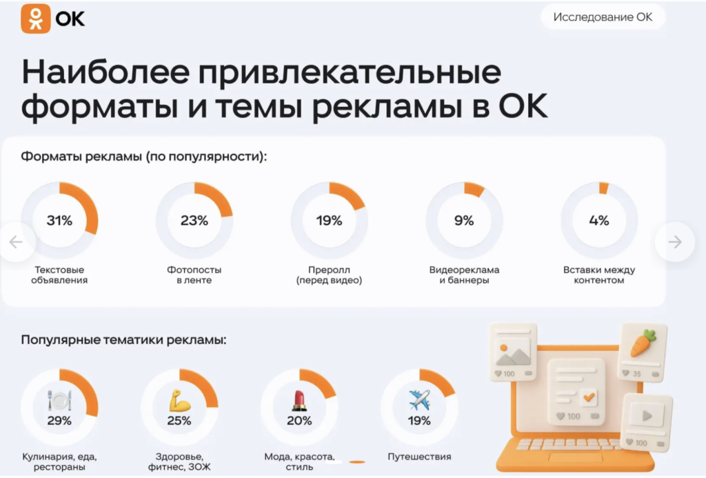 25% россиян делали покупки после просмотра онлайн-рекламы