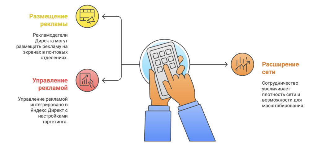 Яндекс Директ запускает наружную рекламу в витринах Почты России