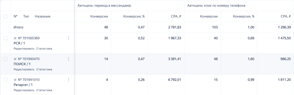 Как увеличить число бронирований базы отдыха на 240% с помощью точечной настройки Яндекс Директа