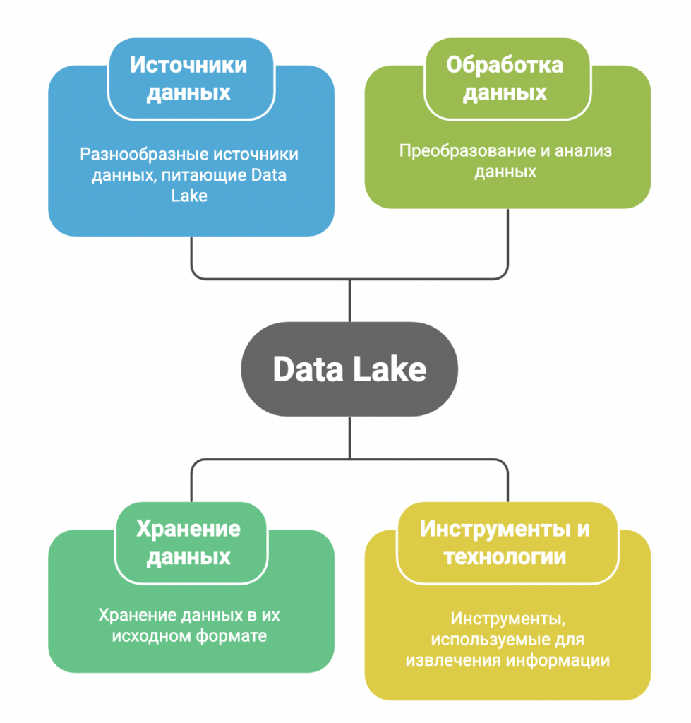 Data Lake (озеро данных)