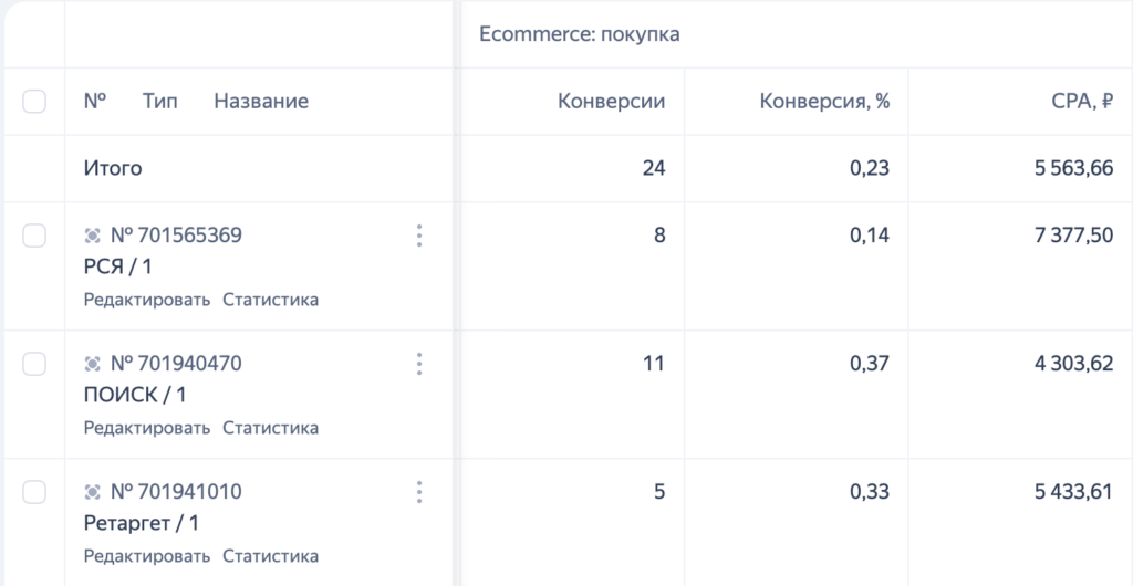 Как увеличить число бронирований базы отдыха на 240% с помощью точечной настройки Яндекс Директа