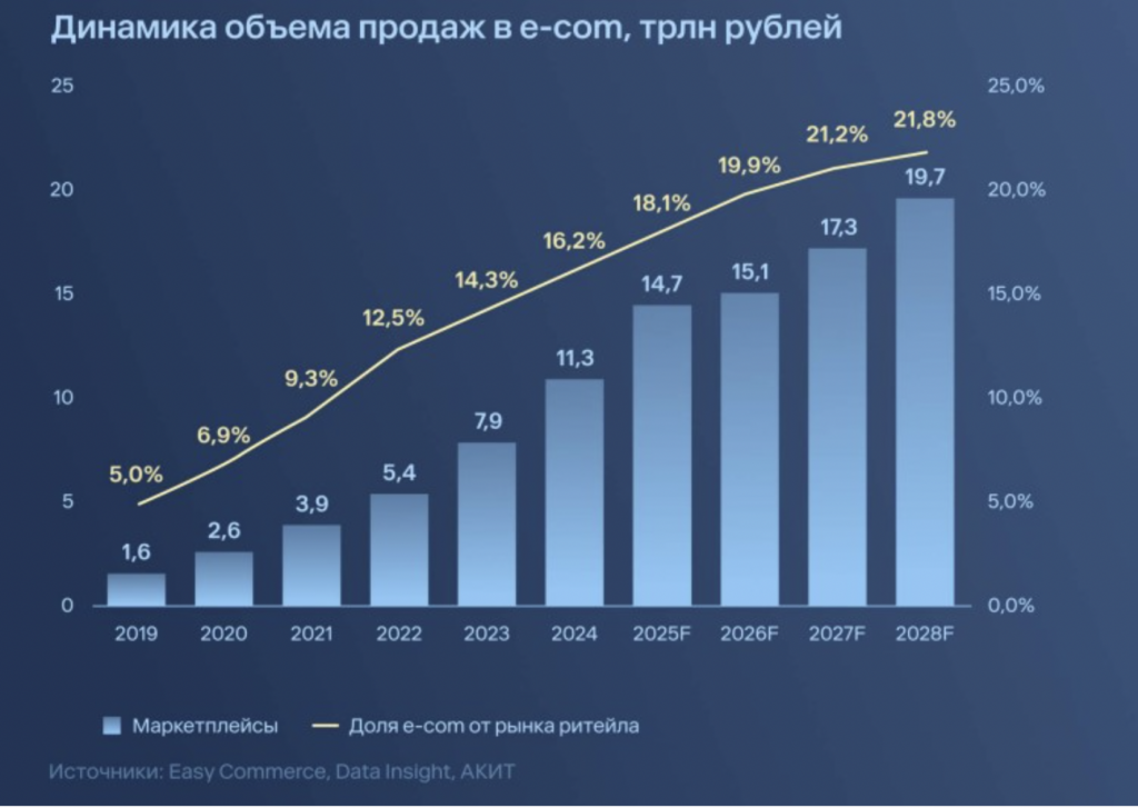 Отечественный рынок электронной коммерции вырастет до 14,7 трлн рублей в 2025 году