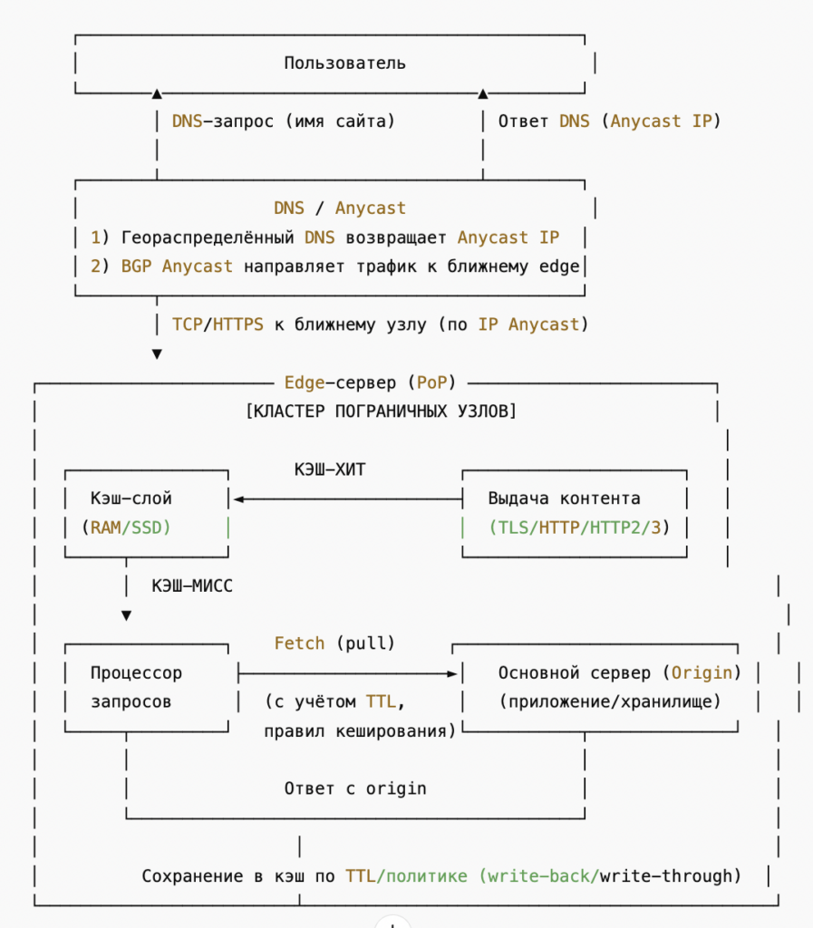 Схема работы CDN