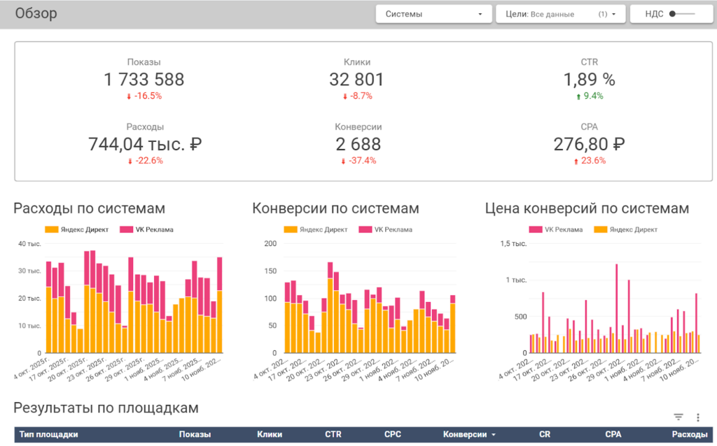 Пример вкладки «Обзор» в отчете для рекламодателей