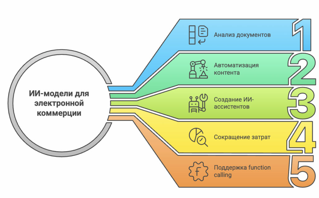 На Авито открылся доступ к ИИ-моделям для e-commerce