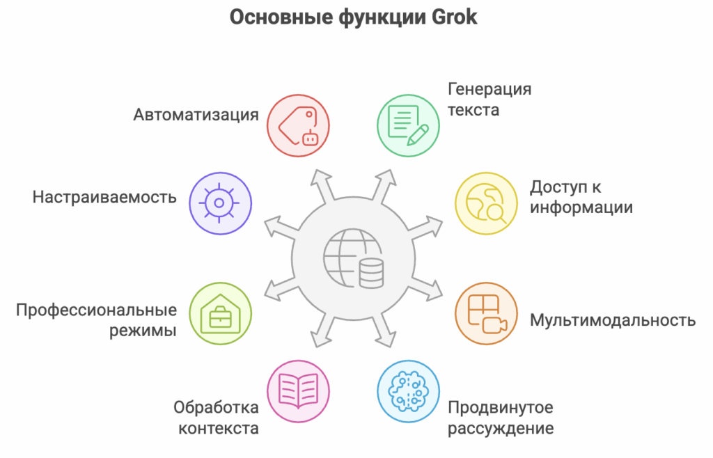 Нейросеть Grok