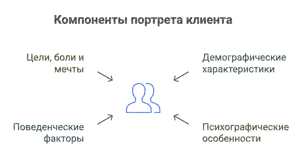 Портрет клиента