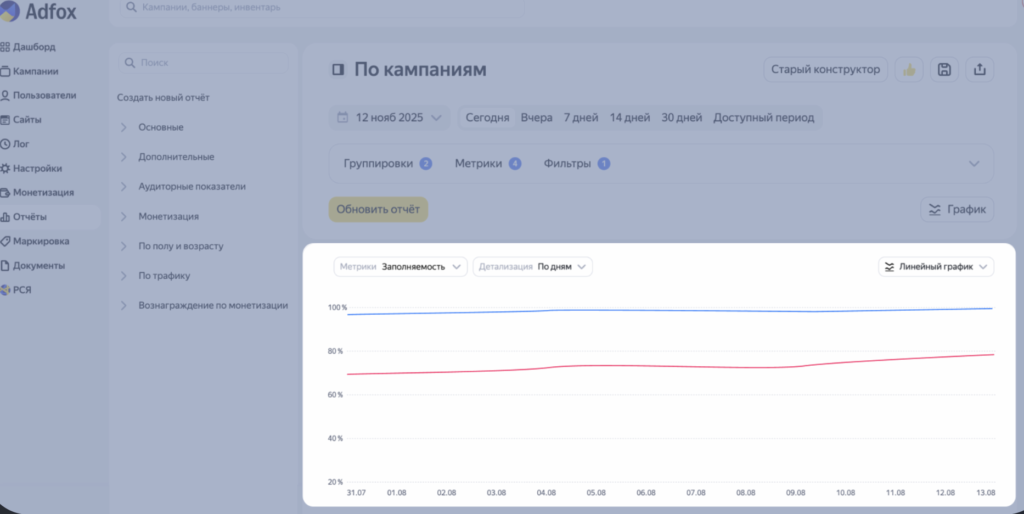 Яндекс выпустил обновление конструктора отчетов в интерфейсах РСЯ и Adfox