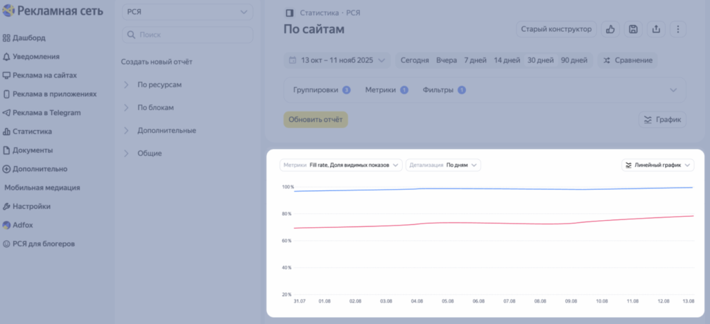 Яндекс выпустил обновление конструктора отчетов в интерфейсах РСЯ и Adfox