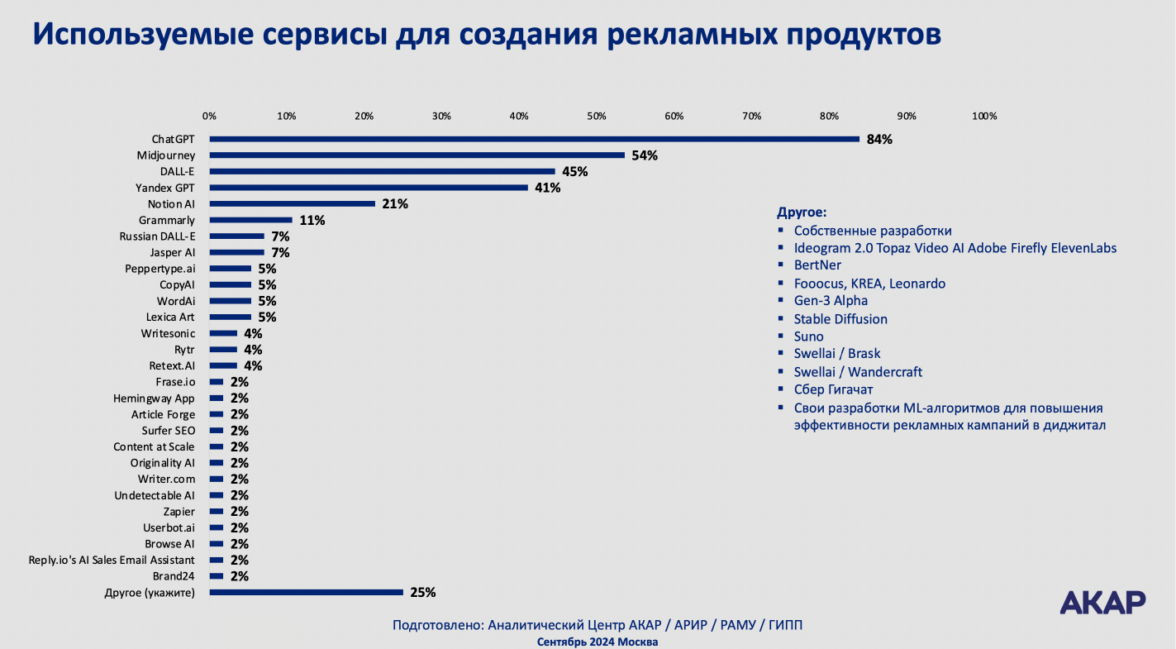 Исследование: AI-генерация против классических креативов — что выбирает бизнес