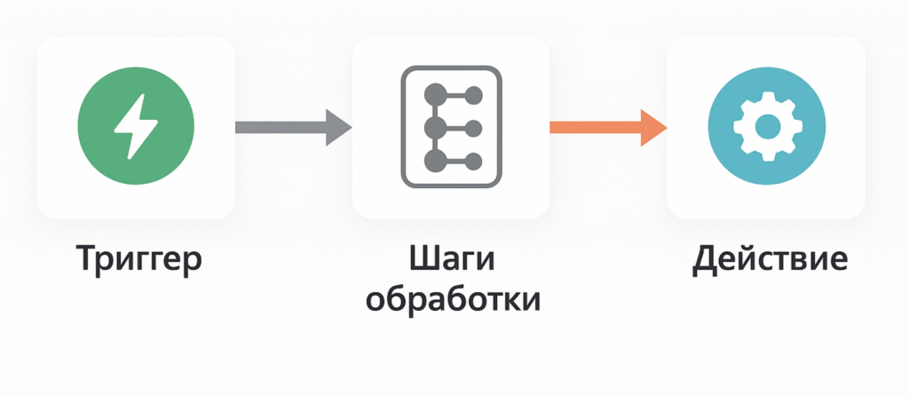 Схема работы n8n
