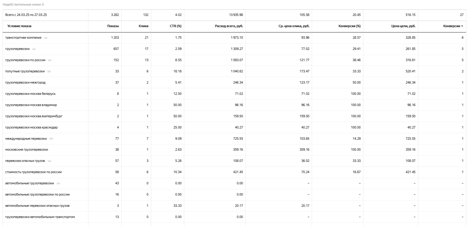 Типы ключевых слов для Яндекс Директа