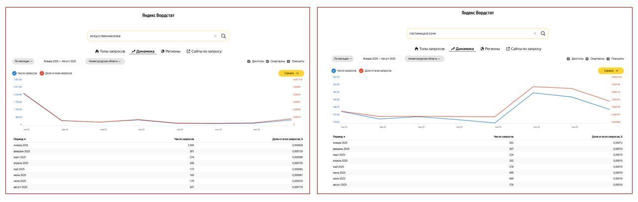 Как применять Яндекс Wordstat в контекстной рекламе: советы и техники