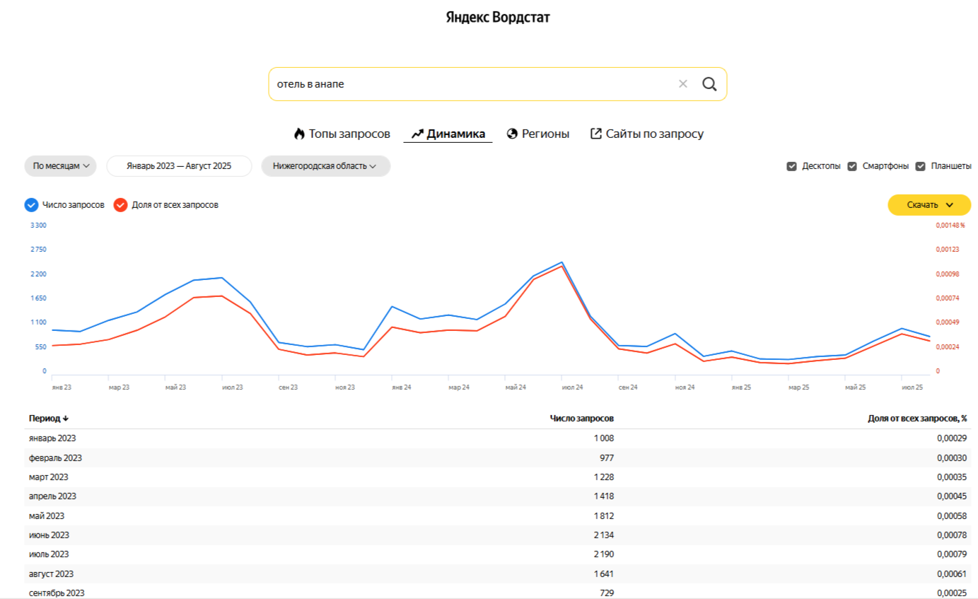 Как применять Яндекс Wordstat в контекстной рекламе: советы и техники