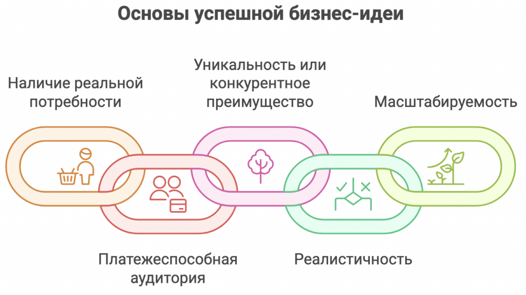 Бизнес-идея