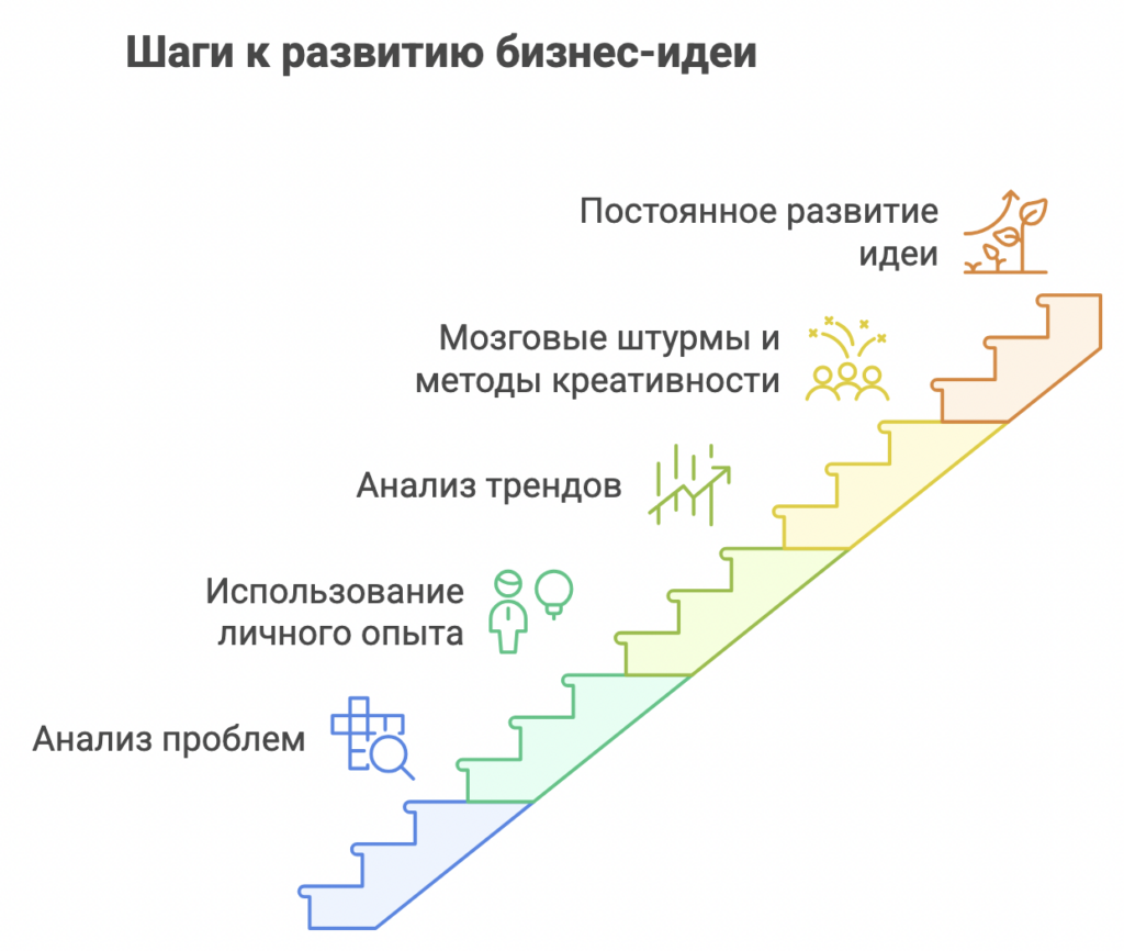 Бизнес-идея