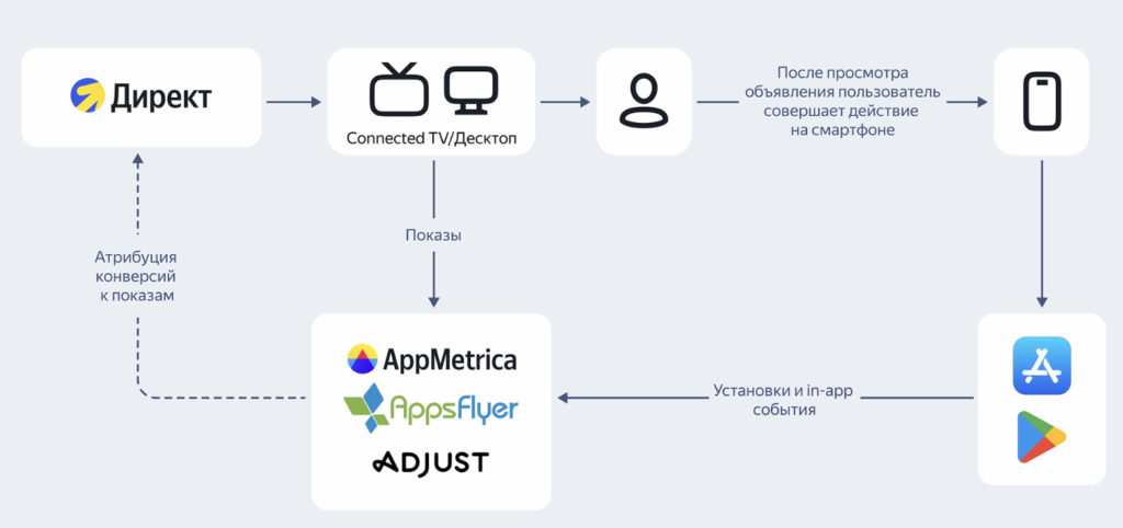 Схема работы продвижения приложений на Connected TV и десктопах, источник