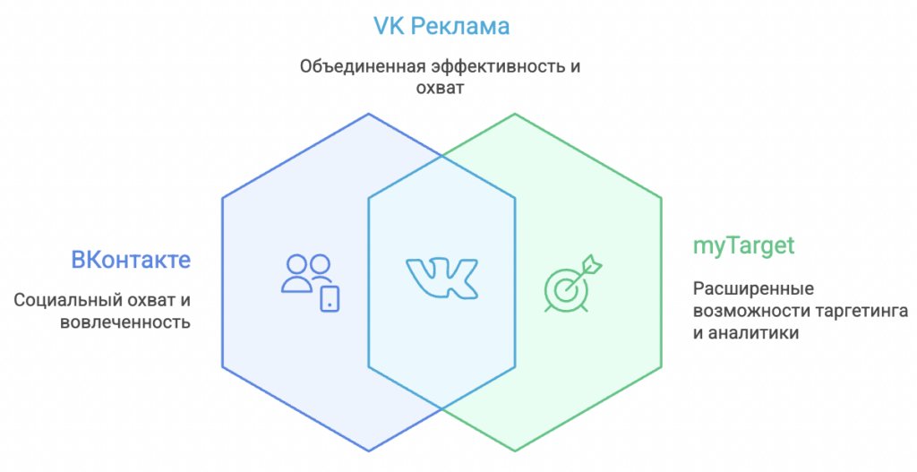 VK планирует в начале 2026 года объединить кабинеты ВКонтакте и myTarget в единую экосистему VK Реклама