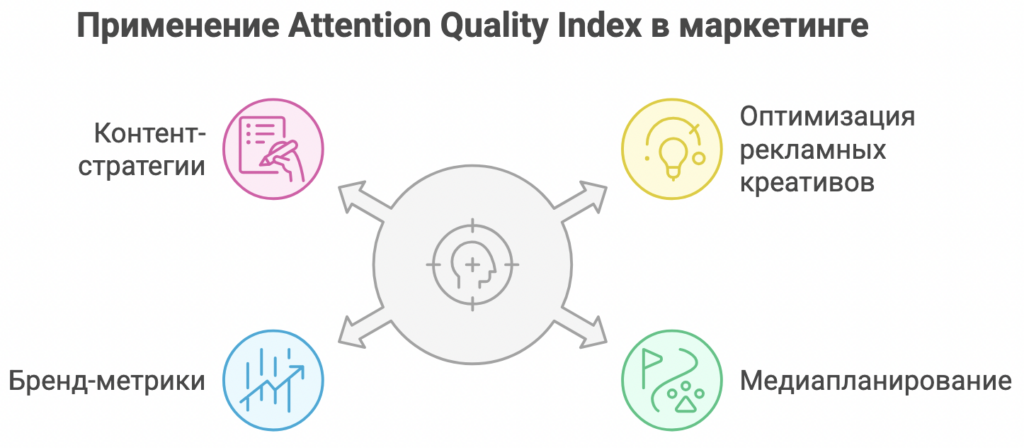 Attention Quality Index
