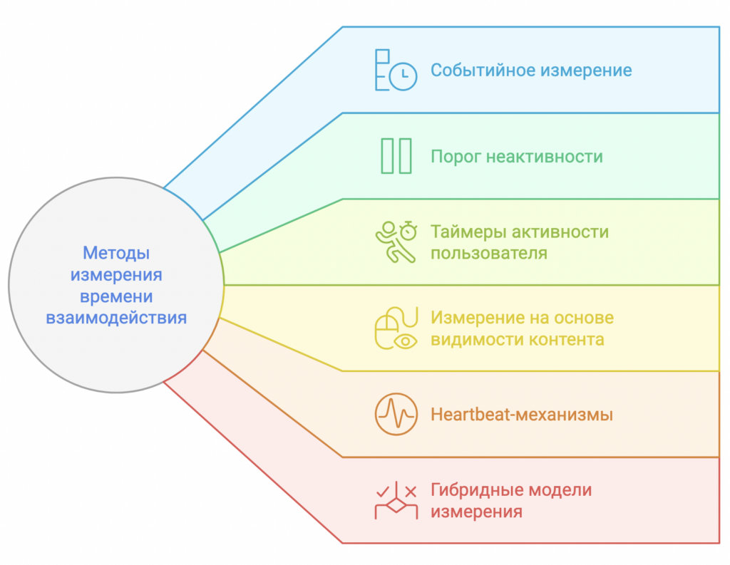 Время взаимодействия (Time Spent)