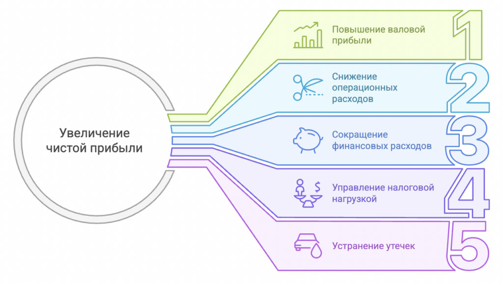 Чистая прибыль