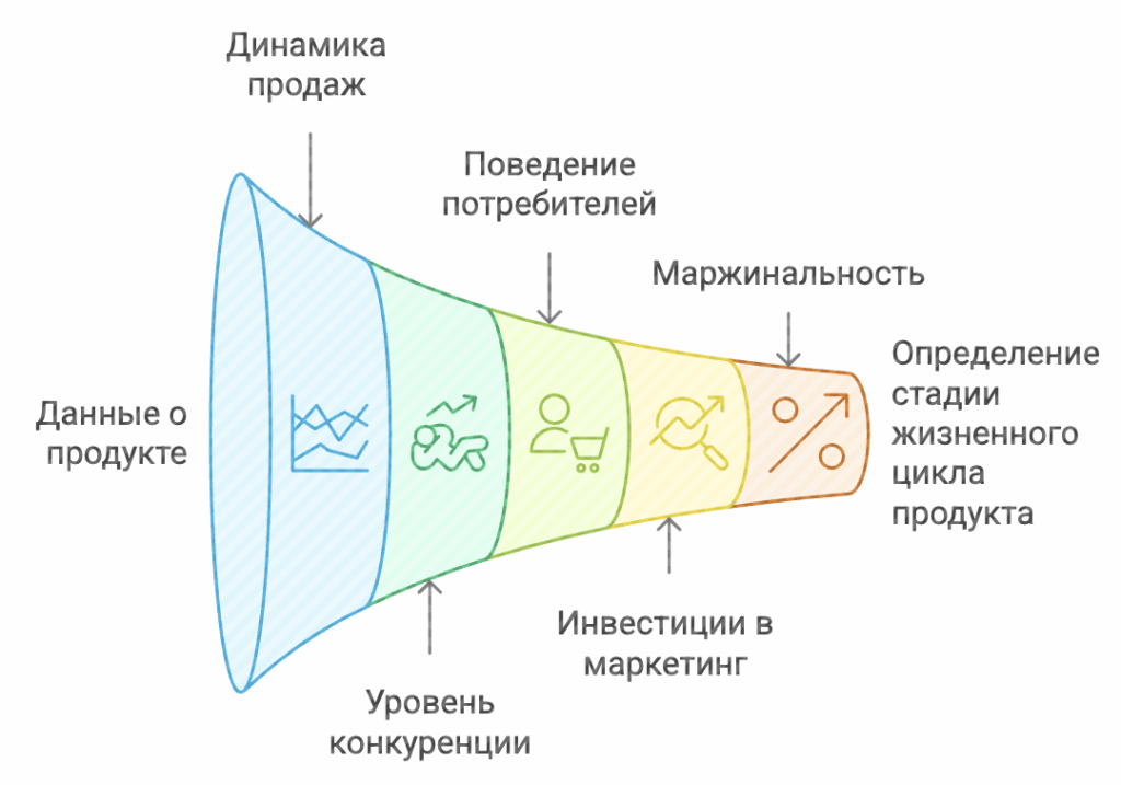 Жизненный цикл продукта