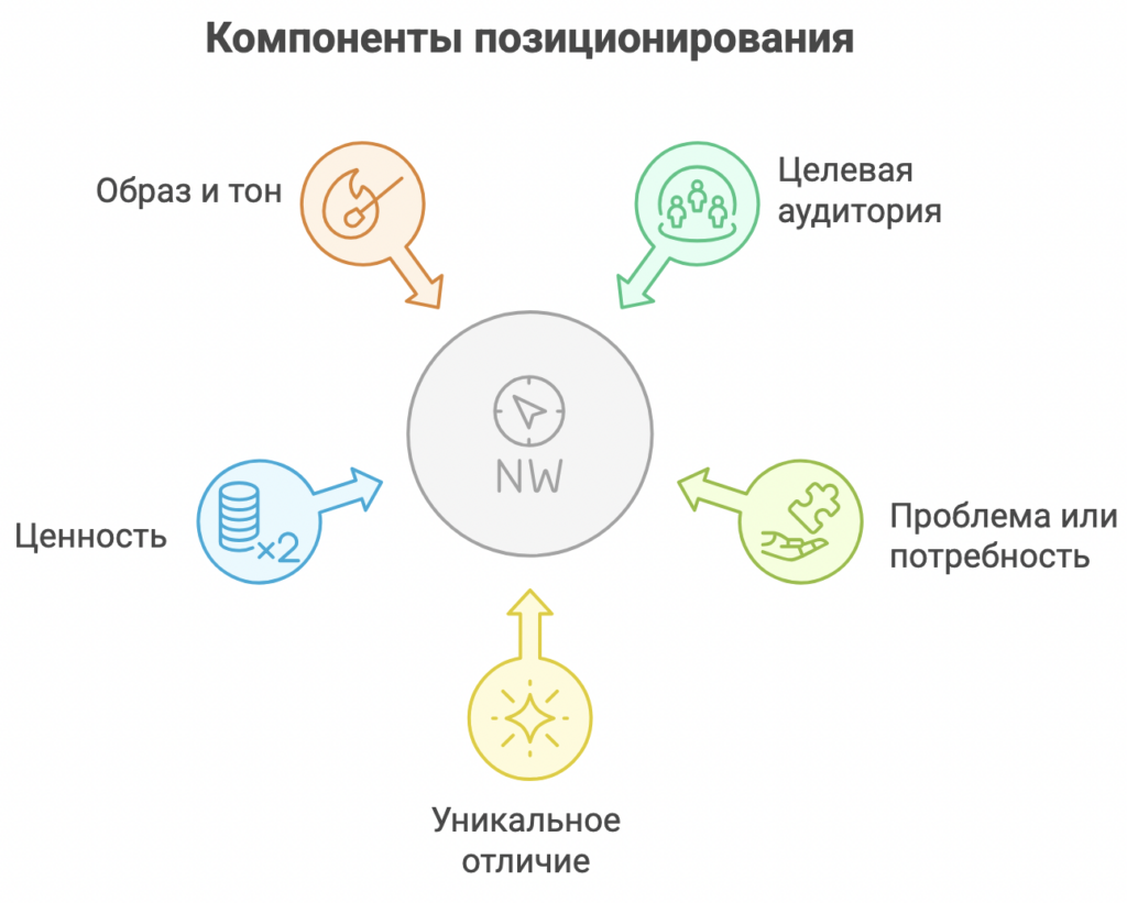 Позиционирование