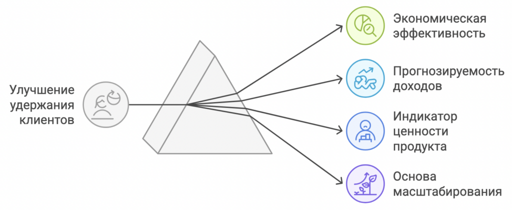Retention (удержание)